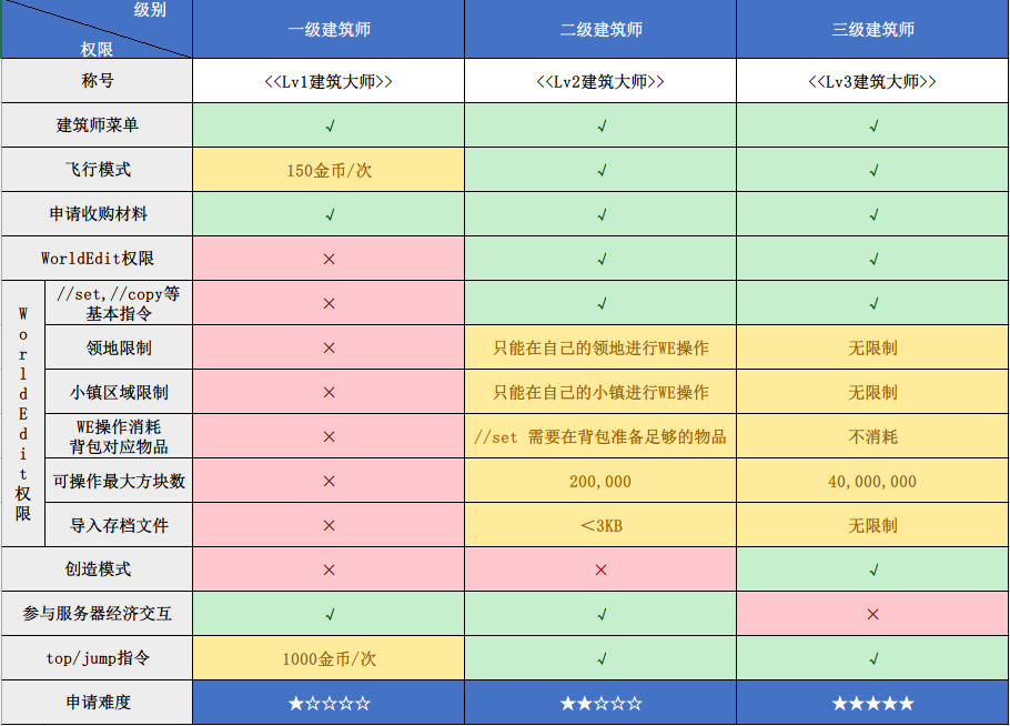 建筑师权限表.png